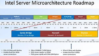 Intel Server Microarchitecture Roadmap 2000-2018
